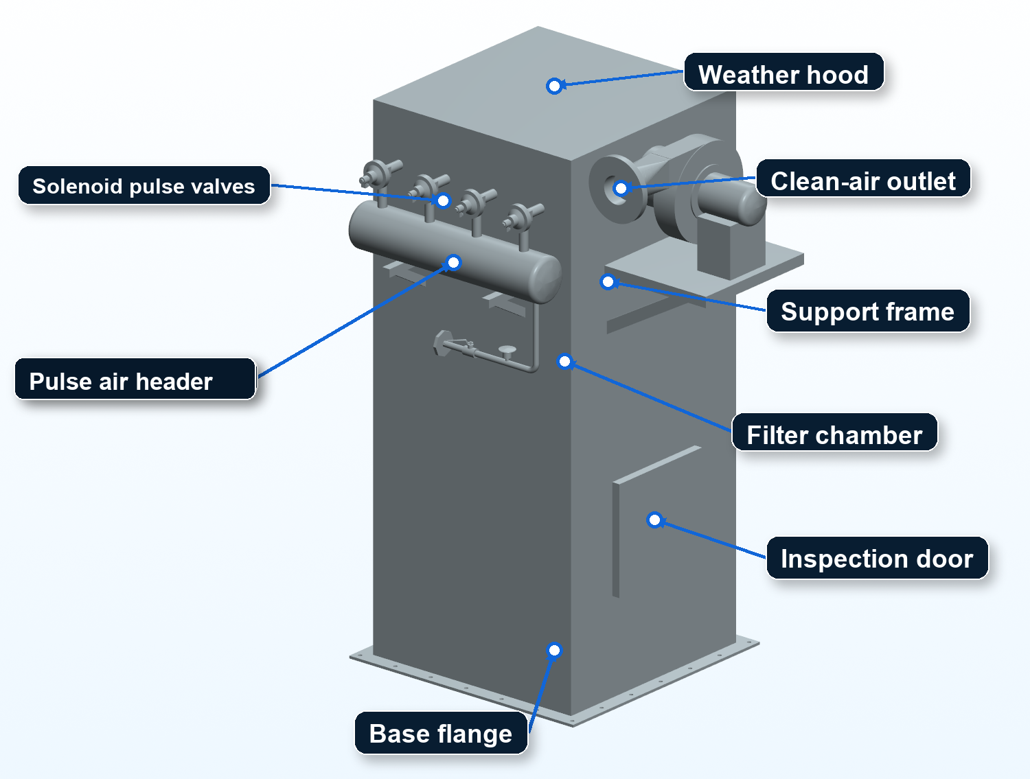 3D component display of JF-CTD silo top dust collector